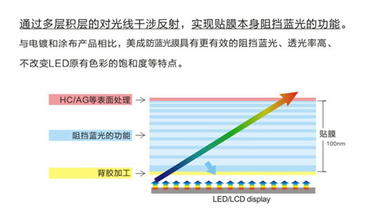 手機(jī)防藍(lán)光膜原理示意圖