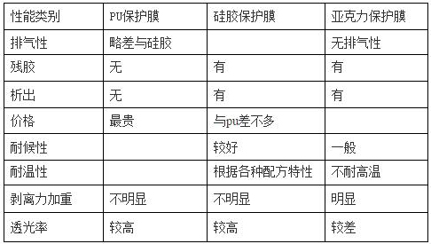 PET保護(hù)膜涂jia膠層（PU、硅膠、亞克力）優(yōu)缺點(diǎn)對比